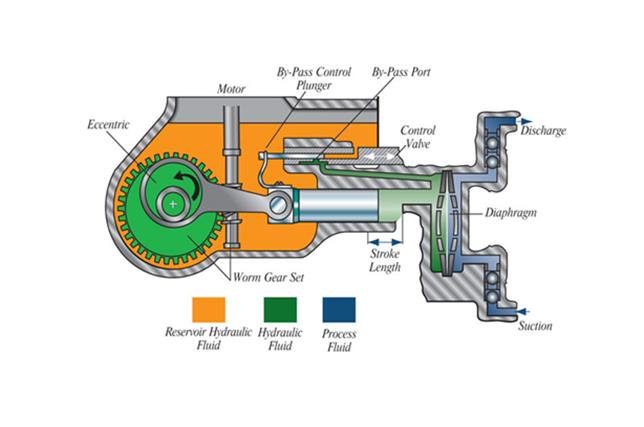 Schematic cutaway diagram of a hydraulic by-pass drive