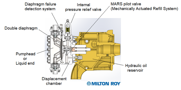 Milton-Roy-Diagramm mit den internen Komponenten einer Pumpe.