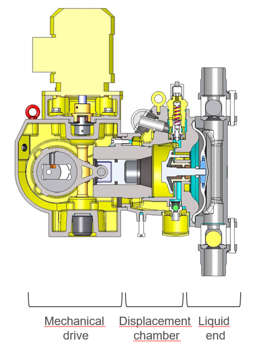 Schematic cutaway diagram of a reciprocating pump with mechanical drive, displacement chamber, and liquid end labeled.