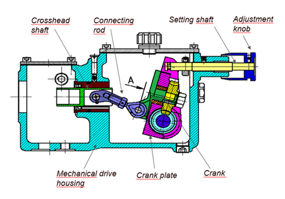 Schematic cutaway diagram of a polar crank drive