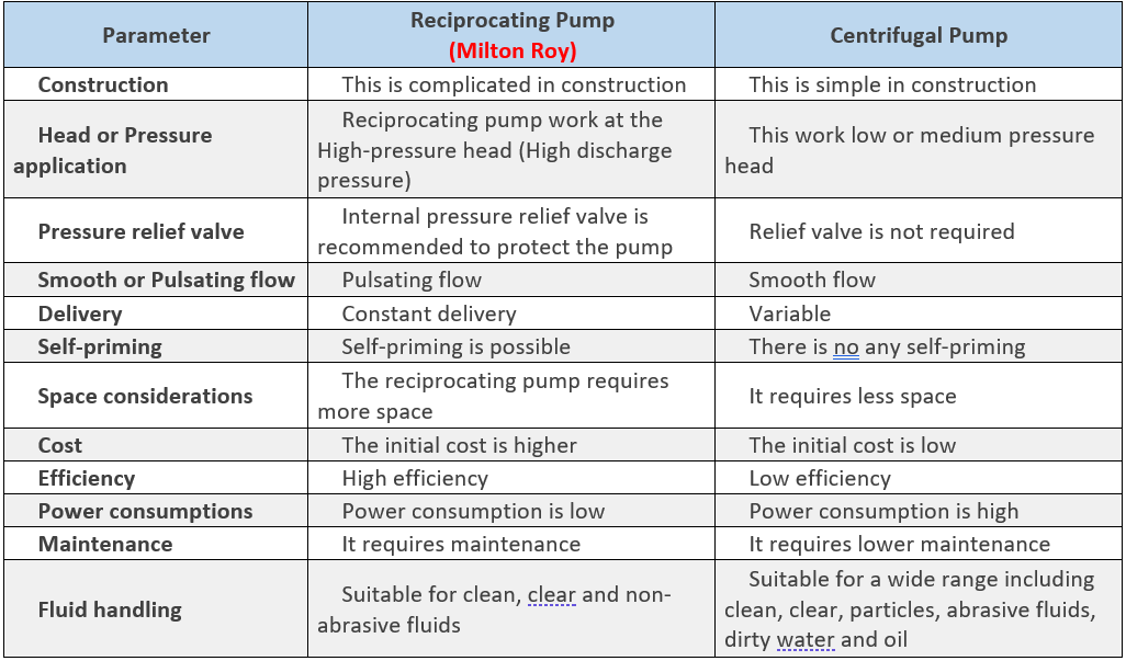 Reciprocating Pump vs Centrifugal Pump