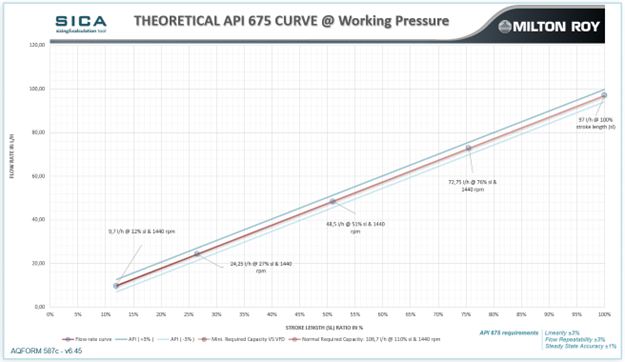 Dieses Diagramm zeigt die Leistungen der ausgewählten Pumpe, die der Norm API 675 entsprechen muss, in Bezug auf die Genauigkeit im eingeschwungenen Zustand, die Linearität und die Wiederholbarkeit bei einer Durchflussvariation von 10:1.