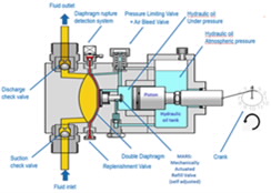 Chemical Engineering Processing: Flow Profile for Reciprocating Pumps